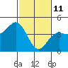 Elkhorn Yacht Club tide chart for Wednesday, February 11, 2026