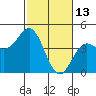 Elkhorn Yacht Club tide chart for Friday, February 13, 2026
