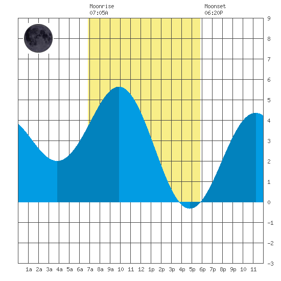 Elkhorn Yacht Club tide chart for Tuesday, February 17, 2026