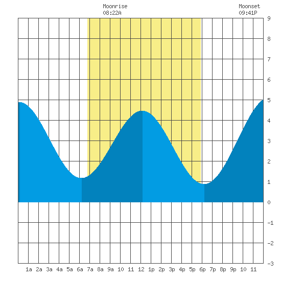 Elkhorn Yacht Club tide chart for Friday, February 20, 2026