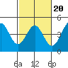 Elkhorn Yacht Club tide chart for Friday, February 20, 2026