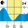 Elkhorn Yacht Club tide chart for Tuesday, February 24, 2026