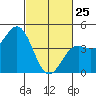 Elkhorn Yacht Club tide chart for Wednesday, February 25, 2026