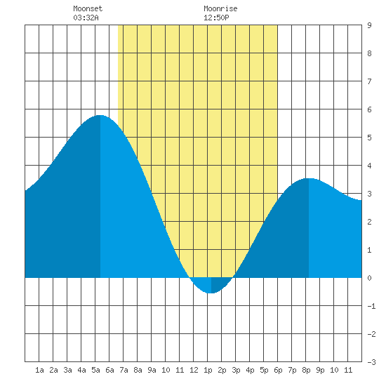 Elkhorn Yacht Club tide chart for Thursday, February 26, 2026