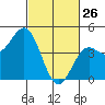 Elkhorn Yacht Club tide chart for Thursday, February 26, 2026
