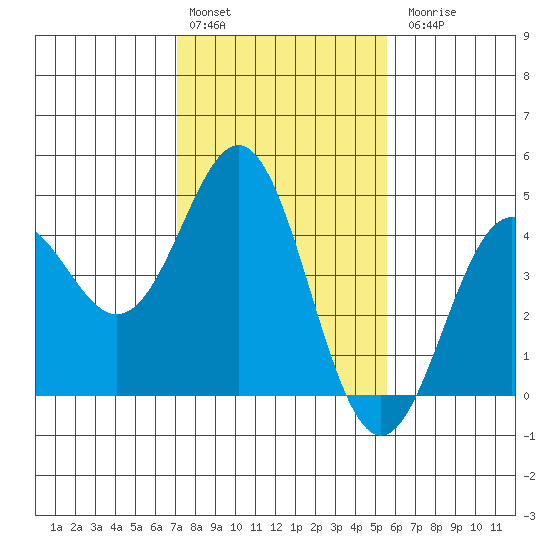Elkhorn Yacht Club tide chart for Monday, February 2, 2026