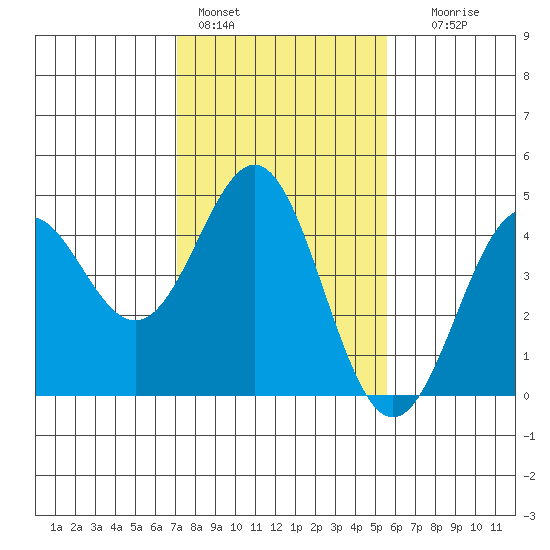 Elkhorn Yacht Club tide chart for Tuesday, February 3, 2026