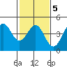 Elkhorn Yacht Club tide chart for Thursday, February 5, 2026