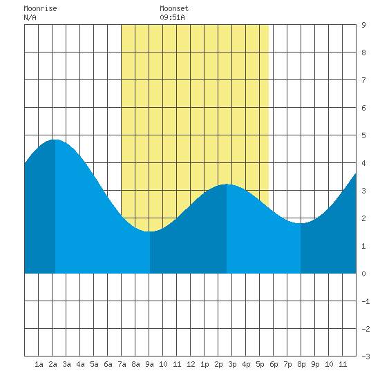 Elkhorn Yacht Club tide chart for Saturday, February 7, 2026
