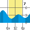 Elkhorn Yacht Club tide chart for Saturday, February 7, 2026