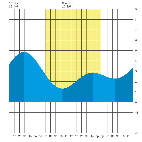 Elkhorn Yacht Club tide chart for Sunday, February 8, 2026