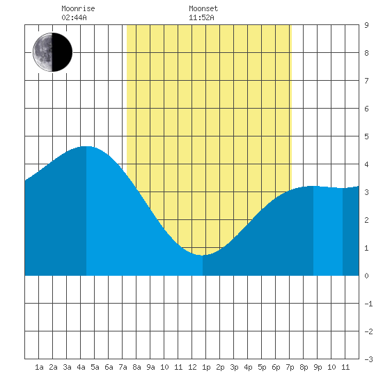 Elkhorn Yacht Club tide chart for Wednesday, March 11, 2026