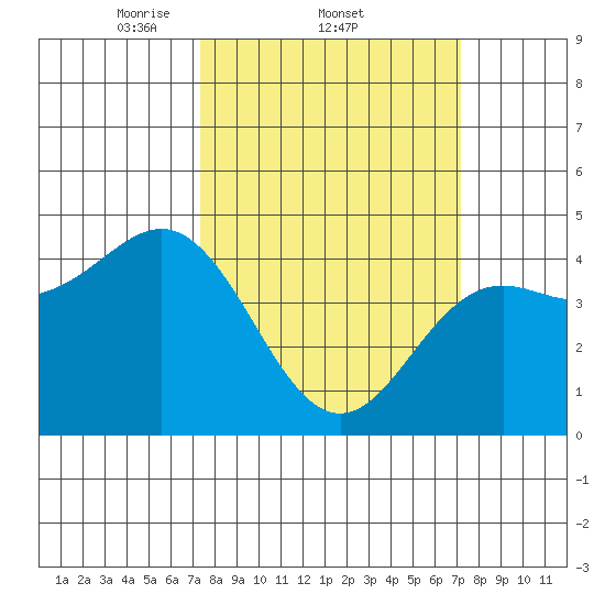Elkhorn Yacht Club tide chart for Thursday, March 12, 2026