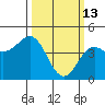Elkhorn Yacht Club tide chart for Friday, March 13, 2026