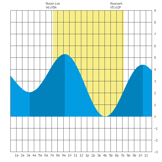 Elkhorn Yacht Club tide chart for Monday, March 16, 2026