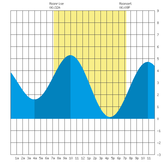 Elkhorn Yacht Club tide chart for Tuesday, March 17, 2026