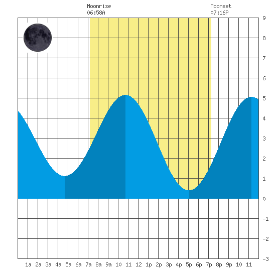Elkhorn Yacht Club tide chart for Wednesday, March 18, 2026