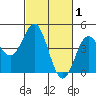Elkhorn Yacht Club tide chart for Sunday, March 1, 2026