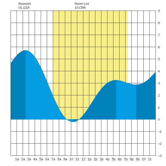 Elkhorn Yacht Club tide chart for Tuesday, March 24, 2026