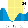 Elkhorn Yacht Club tide chart for Tuesday, March 24, 2026