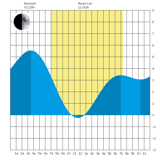 Elkhorn Yacht Club tide chart for Wednesday, March 25, 2026