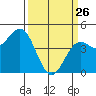 Elkhorn Yacht Club tide chart for Thursday, March 26, 2026