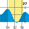 Elkhorn Yacht Club tide chart for Friday, March 27, 2026