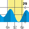 Elkhorn Yacht Club tide chart for Sunday, March 29, 2026