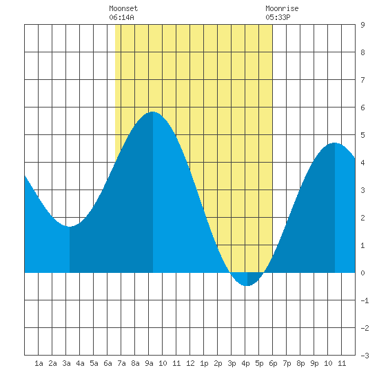 Elkhorn Yacht Club tide chart for Monday, March 2, 2026