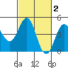 Elkhorn Yacht Club tide chart for Monday, March 2, 2026