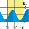 Elkhorn Yacht Club tide chart for Tuesday, March 31, 2026
