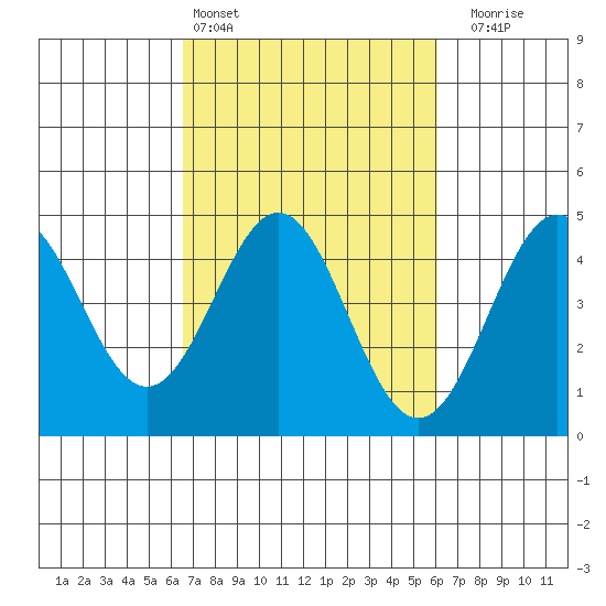 Elkhorn Yacht Club tide chart for Wednesday, March 4, 2026