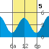Elkhorn Yacht Club tide chart for Thursday, March 5, 2026