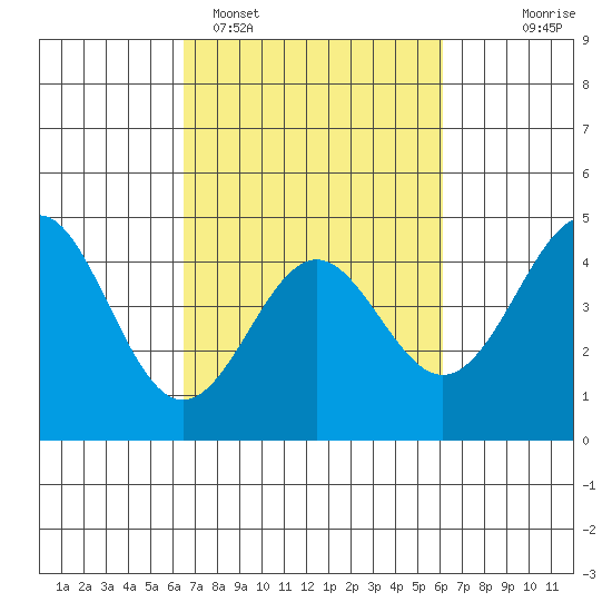 Elkhorn Yacht Club tide chart for Friday, March 6, 2026