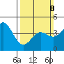 Elkhorn Yacht Club tide chart for Sunday, March 8, 2026