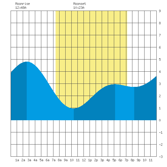 Elkhorn Yacht Club tide chart for Monday, March 9, 2026