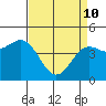 Elkhorn Yacht Club tide chart for Friday, April 10, 2026