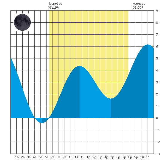 Elkhorn Yacht Club tide chart for Friday, April 17, 2026