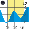 Elkhorn Yacht Club tide chart for Friday, April 17, 2026