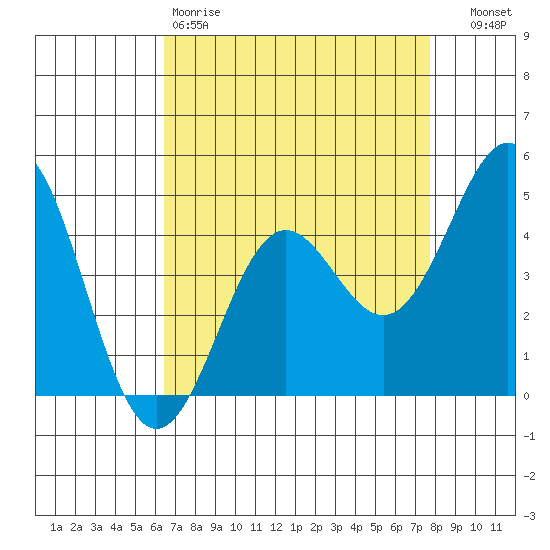 Elkhorn Yacht Club tide chart for Saturday, April 18, 2026