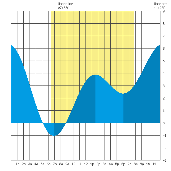 Elkhorn Yacht Club tide chart for Sunday, April 19, 2026