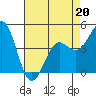 Elkhorn Yacht Club tide chart for Monday, April 20, 2026