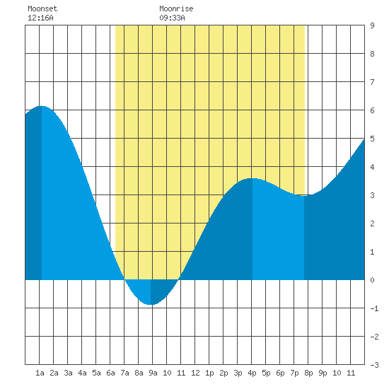 Elkhorn Yacht Club tide chart for Tuesday, April 21, 2026