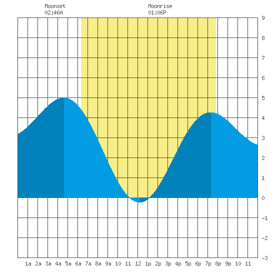 Elkhorn Yacht Club tide chart for Friday, April 24, 2026