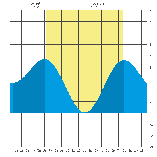 Elkhorn Yacht Club tide chart for Saturday, April 25, 2026