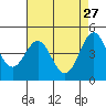 Elkhorn Yacht Club tide chart for Monday, April 27, 2026