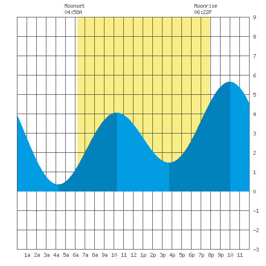 Elkhorn Yacht Club tide chart for Wednesday, April 29, 2026