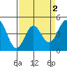 Elkhorn Yacht Club tide chart for Thursday, April 2, 2026