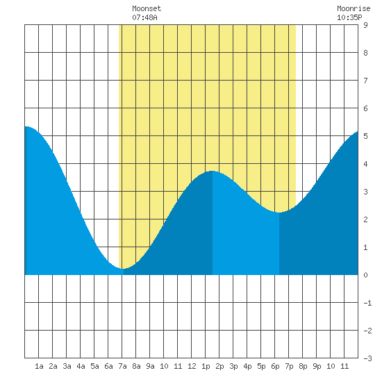 Elkhorn Yacht Club tide chart for Saturday, April 4, 2026