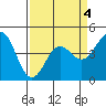 Elkhorn Yacht Club tide chart for Saturday, April 4, 2026